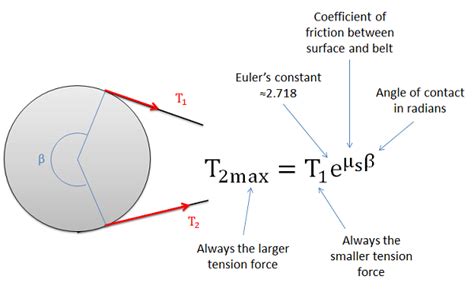 how to find belt friction